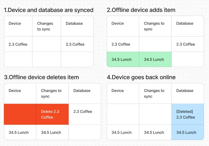 Diagram showcasing ledger offline list of changes.